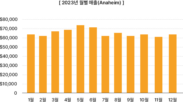 매출 그래프